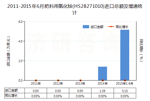 2011-2015年6月肥料用氯化銨(HS28271010)進(jìn)口總額及增速統(tǒng)計(jì)